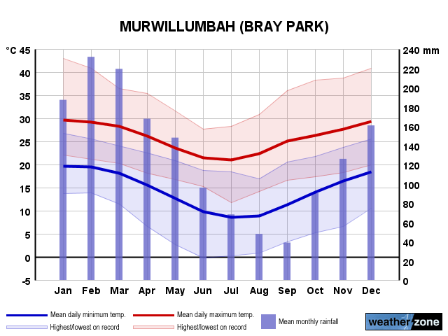 Murwillumbah annual climate