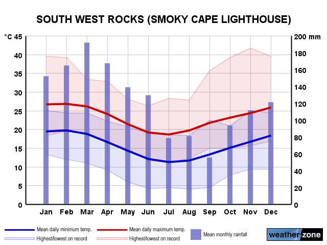 Smoky Cape annual climate