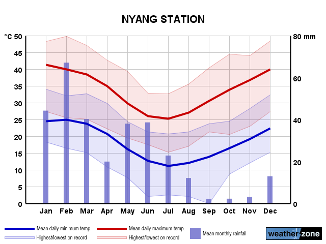 Nyang annual climate