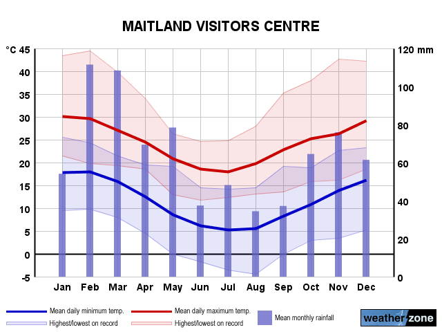 Maitland annual climate