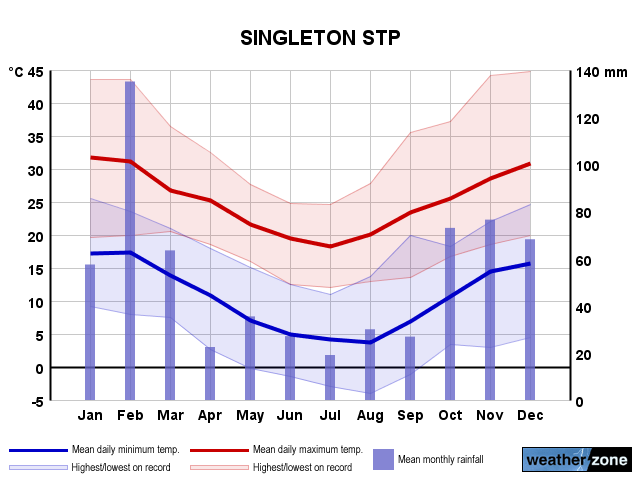 Singleton annual climate