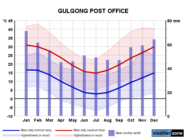 Gulgong annual climate