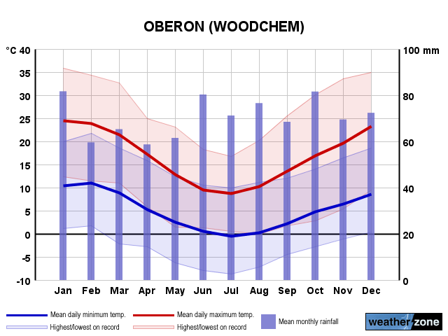 Oberon annual climate