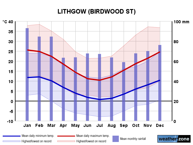 Lithgow annual climate