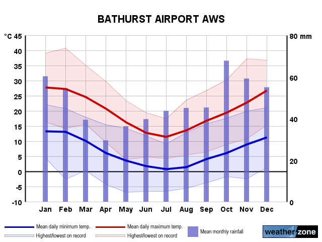 Bathurst Airport annual climate