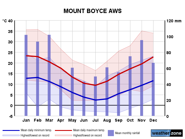 Mt Boyce annual climate