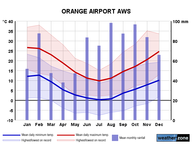 Orange Airport annual climate