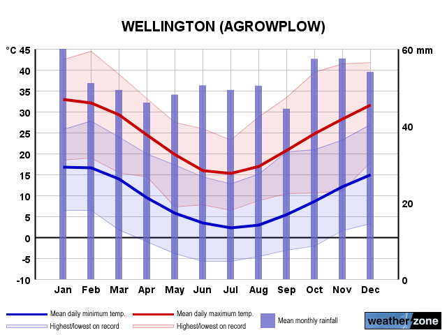 Wellington annual climate
