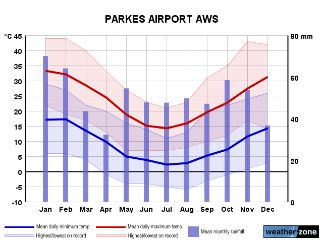 Parkes Airport annual climate