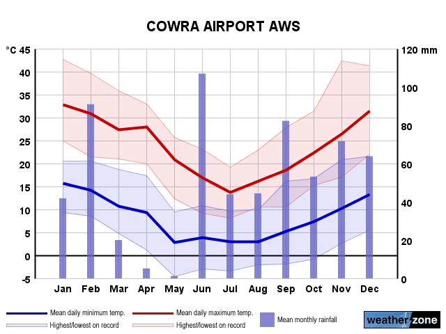 Cowra annual climate