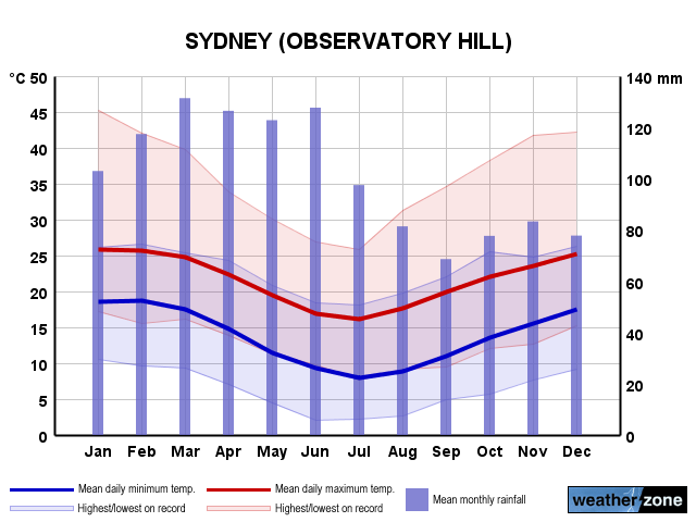 Sydney annual climate