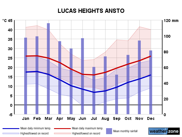 Lucas Heights annual climate