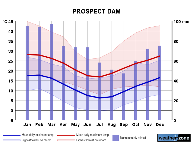 Prospect Dam annual climate