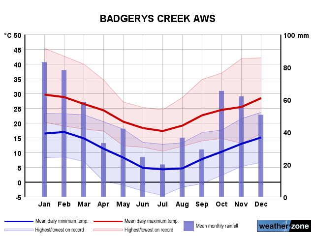 Badgerys Creek annual climate