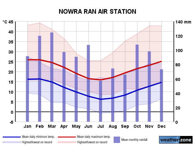 Nowra annual climate