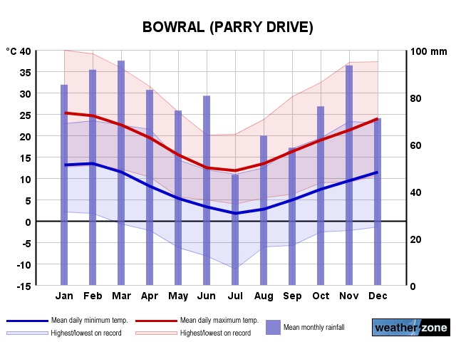 Bowral annual climate