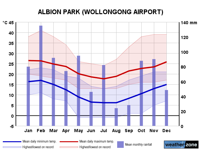 Albion Park annual climate