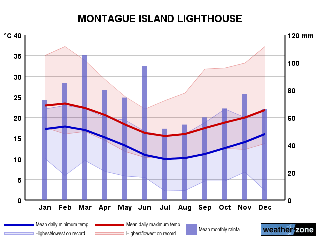 Montague Is annual climate