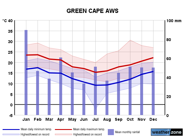 Green Cape annual climate
