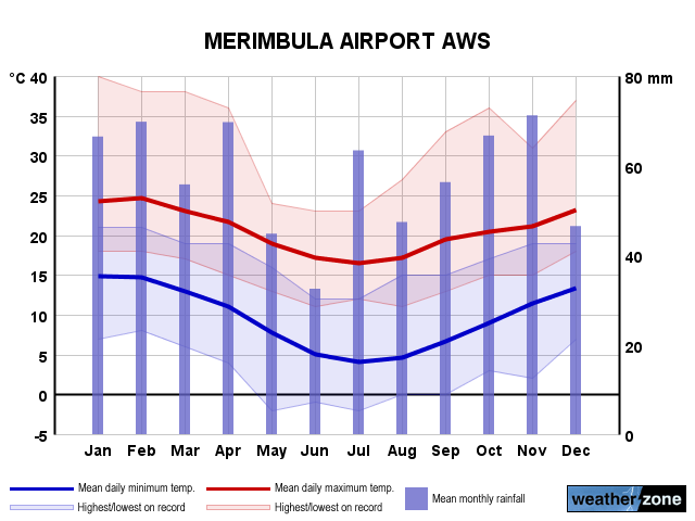 Merimbula annual climate