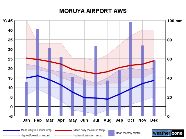 Moruya Ap annual climate
