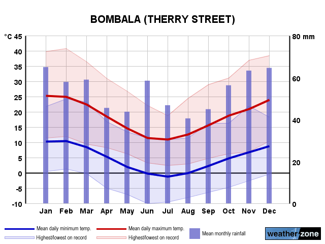 Bombala annual climate