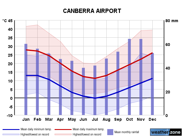 Canberra Ap annual climate