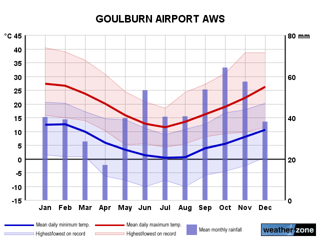 Goulburn Ap annual climate