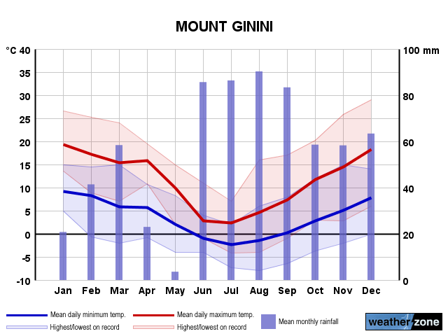 Mt Ginini annual climate