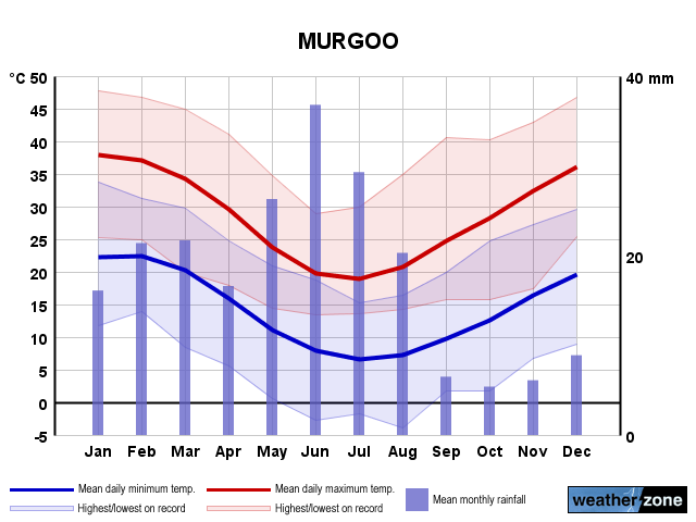 Murgoo annual climate