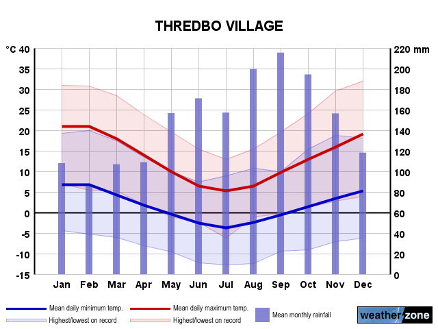 Thredbo Village annual climate