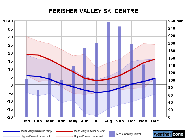Perisher Valley annual climate