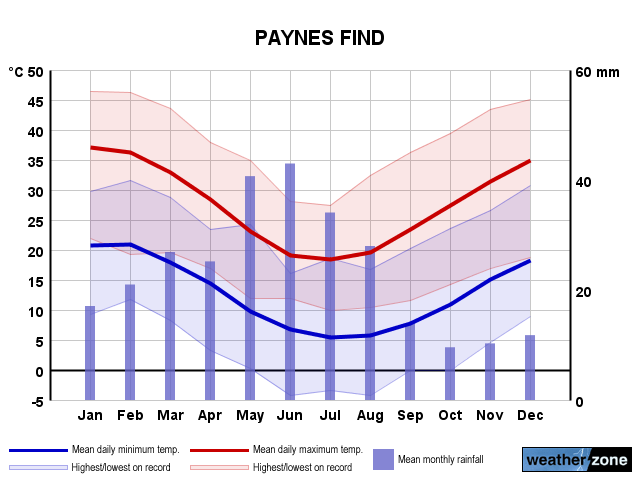 Paynes Find annual climate