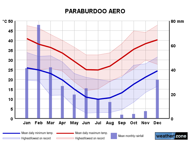 Paraburdoo annual climate