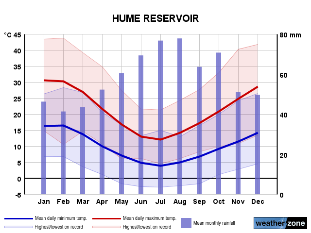 Hume Reservoir annual climate