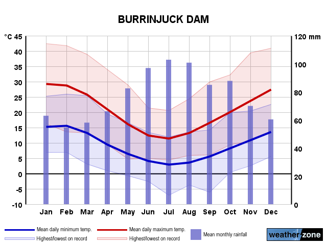 Burrinjuck Dam annual climate