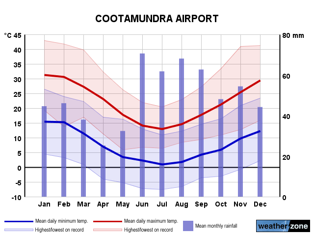 Cootamundra Ap annual climate