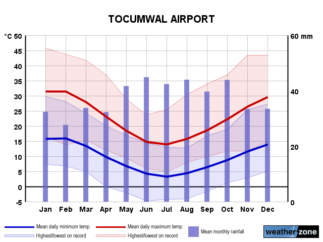 Tocumwal Ap annual climate