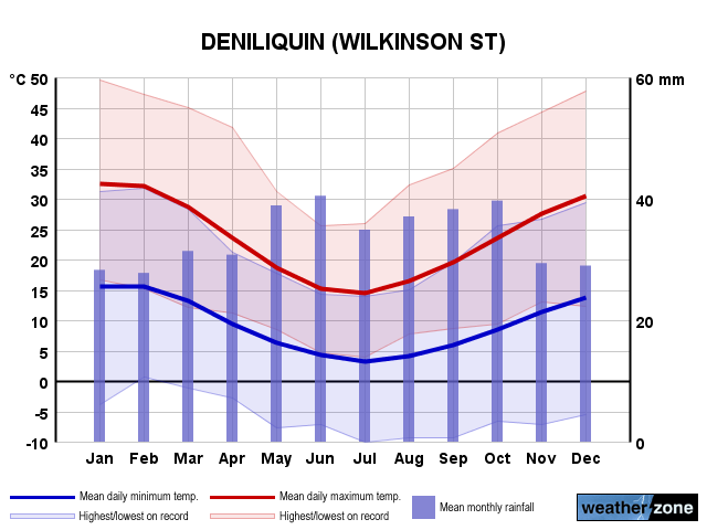 Deniliquin annual climate