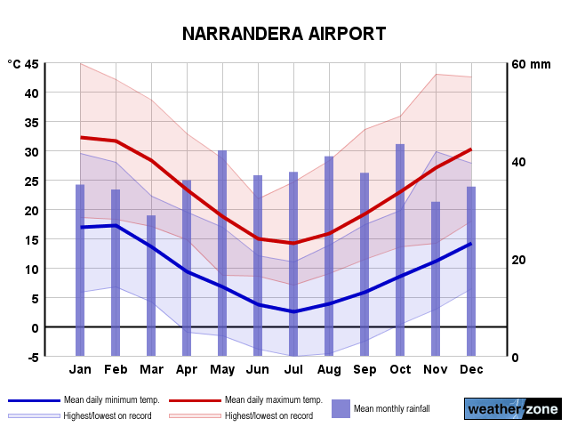 Narrandera Ap annual climate