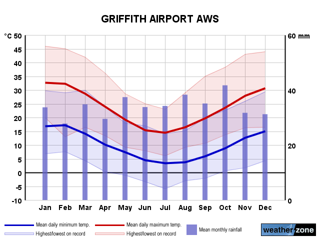 Griffith Ap annual climate
