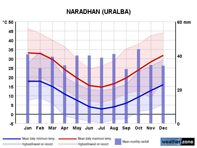 Naradhan annual climate