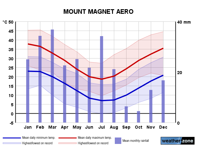 Mount Magnet annual climate
