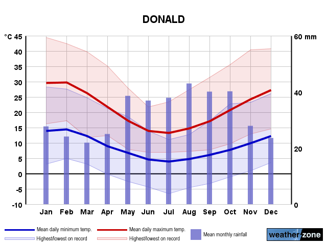 Donald annual climate