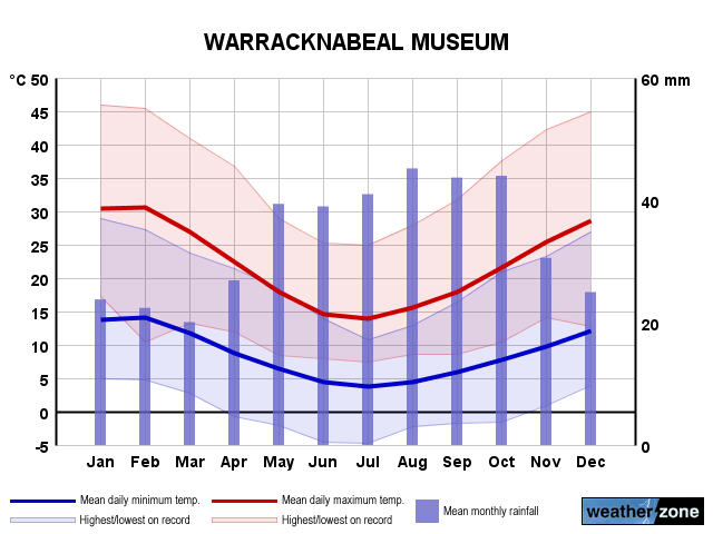 Warracknabeal annual climate