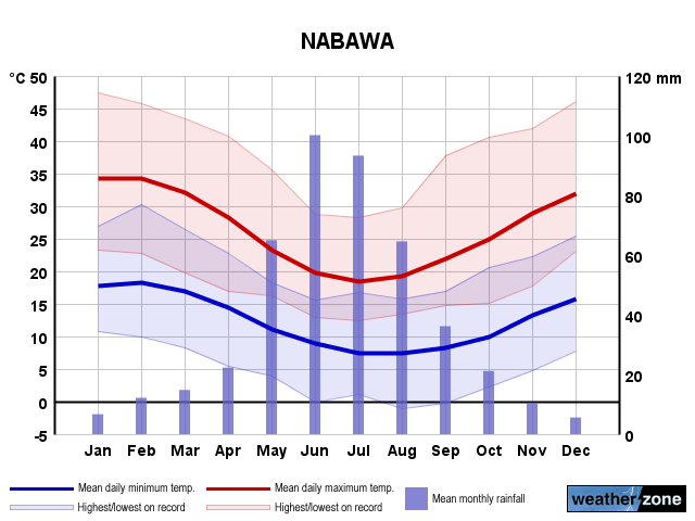 Nabawa annual climate