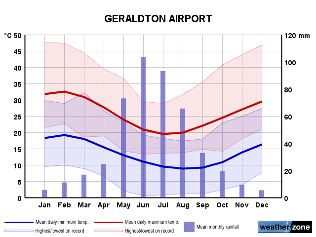 Geraldton Ap annual climate