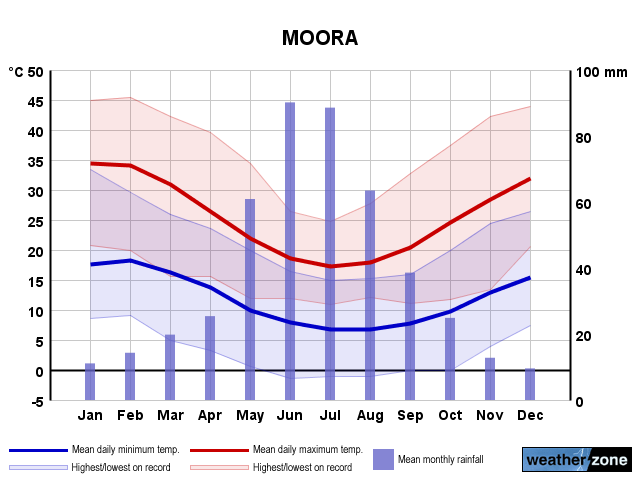 Moora annual climate