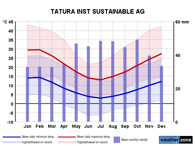 Tatura annual climate