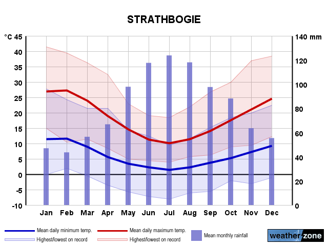 Strathbogie annual climate